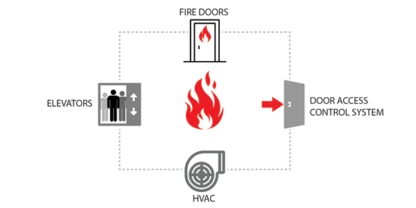 emergency-control-function-interfaces-fire-systems